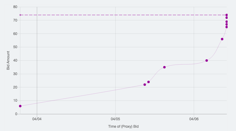 Bids vs. Time Table 2